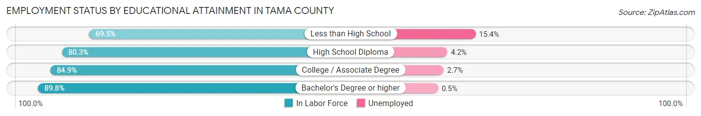 Employment Status by Educational Attainment in Tama County