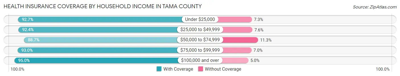 Health Insurance Coverage by Household Income in Tama County