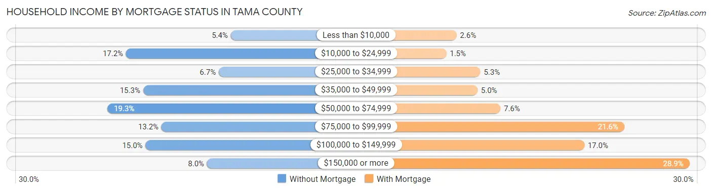 Household Income by Mortgage Status in Tama County