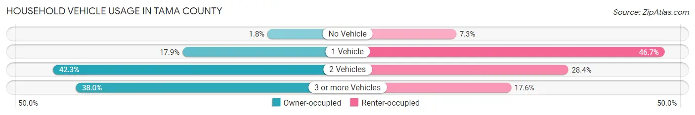 Household Vehicle Usage in Tama County