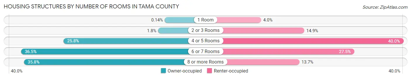 Housing Structures by Number of Rooms in Tama County
