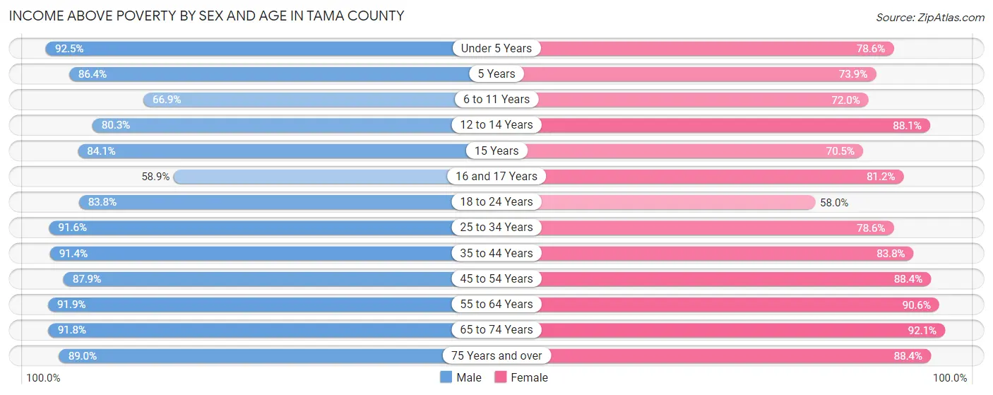 Income Above Poverty by Sex and Age in Tama County