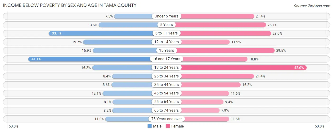 Income Below Poverty by Sex and Age in Tama County