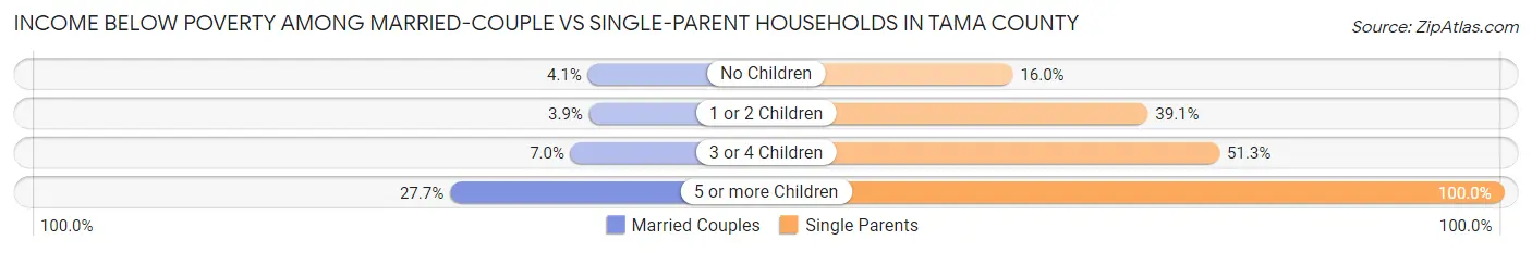 Income Below Poverty Among Married-Couple vs Single-Parent Households in Tama County