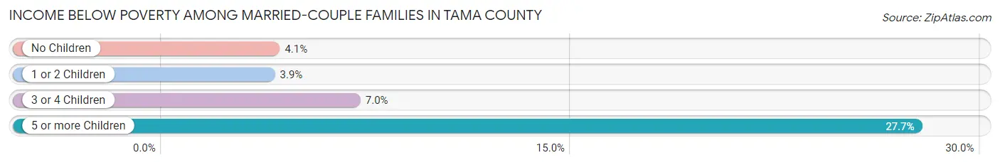 Income Below Poverty Among Married-Couple Families in Tama County