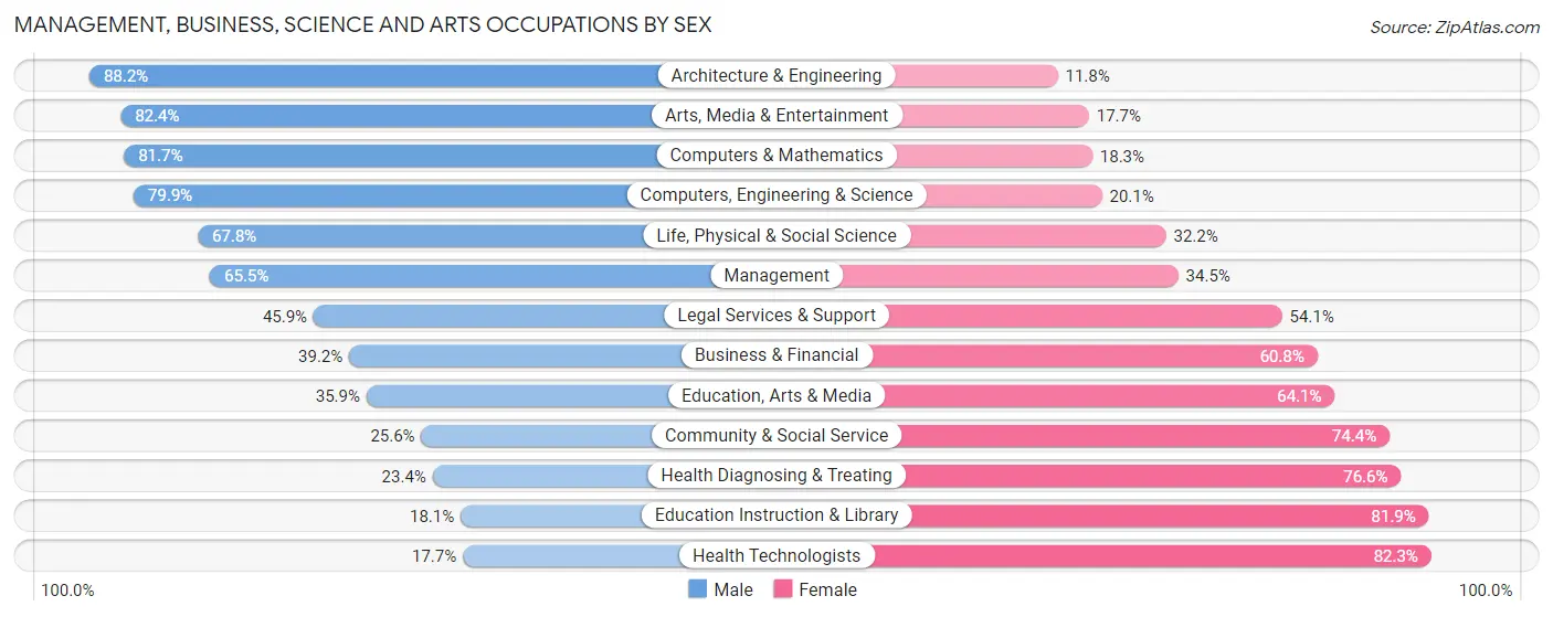 Management, Business, Science and Arts Occupations by Sex in Tama County