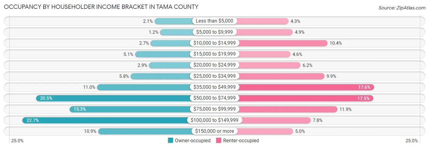 Occupancy by Householder Income Bracket in Tama County