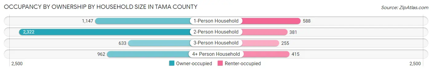 Occupancy by Ownership by Household Size in Tama County