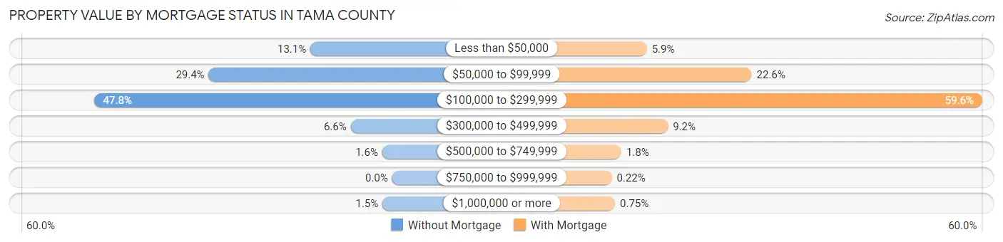 Property Value by Mortgage Status in Tama County