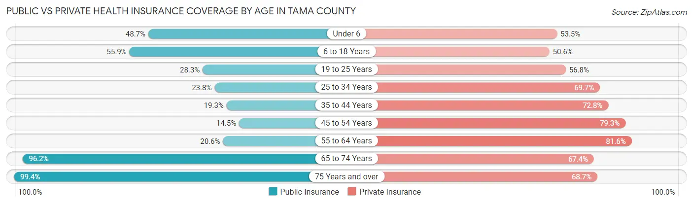 Public vs Private Health Insurance Coverage by Age in Tama County