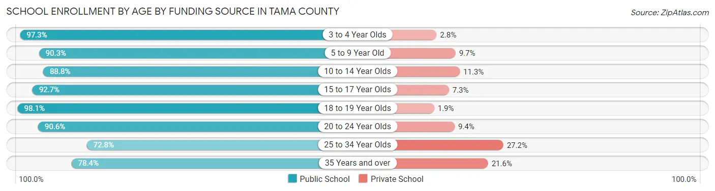 School Enrollment by Age by Funding Source in Tama County