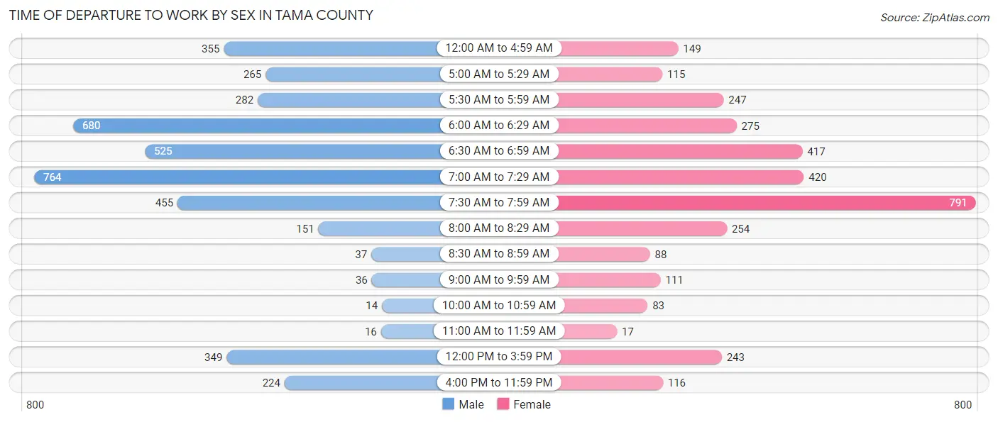 Time of Departure to Work by Sex in Tama County
