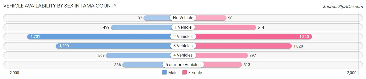 Vehicle Availability by Sex in Tama County