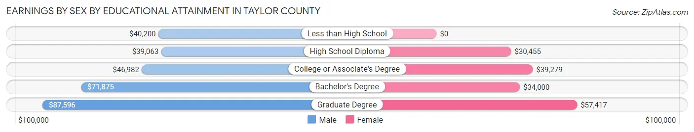 Earnings by Sex by Educational Attainment in Taylor County