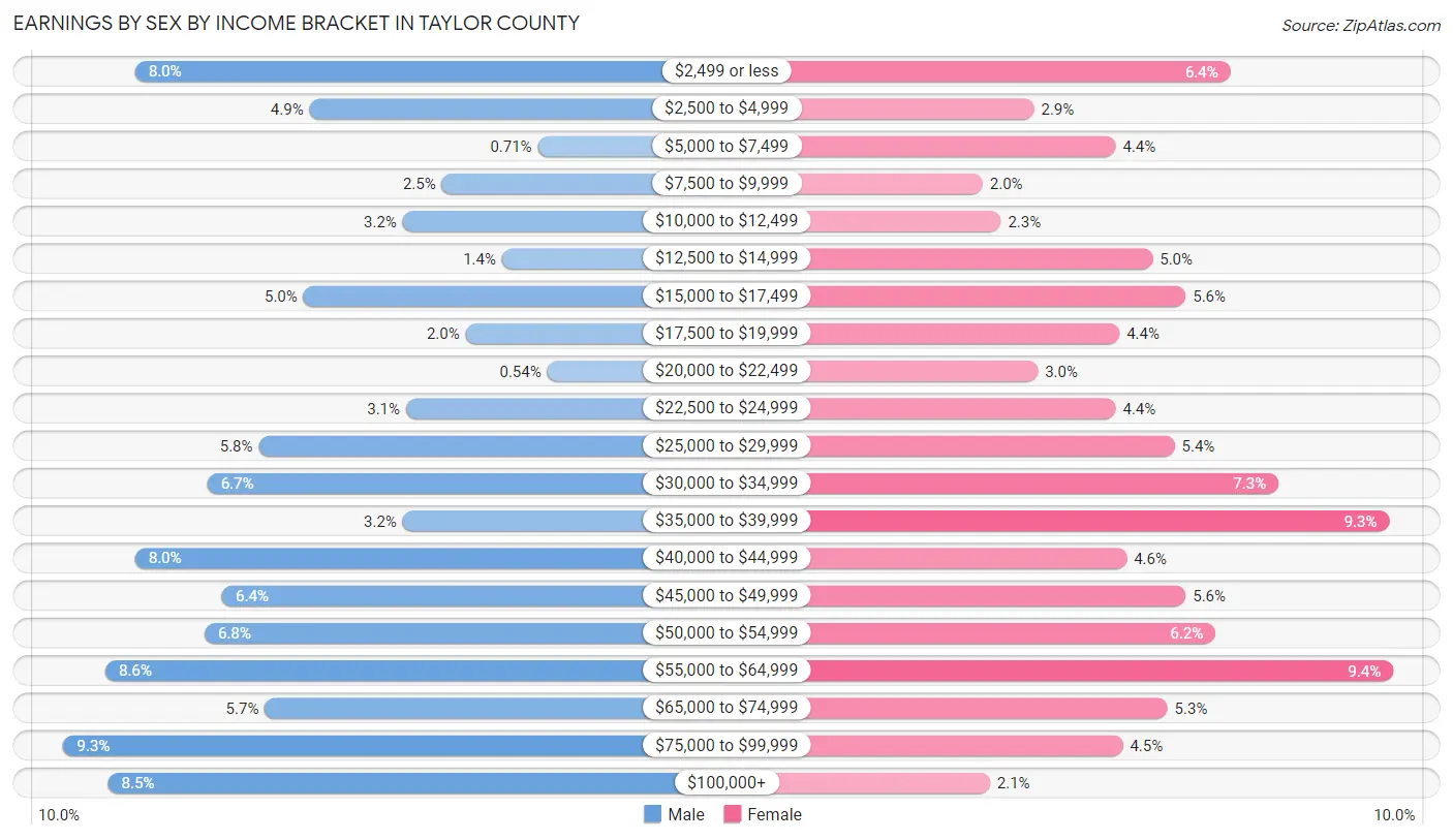 Earnings by Sex by Income Bracket in Taylor County