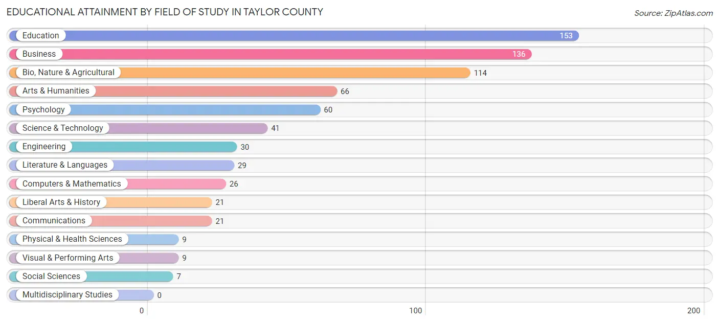 Educational Attainment by Field of Study in Taylor County