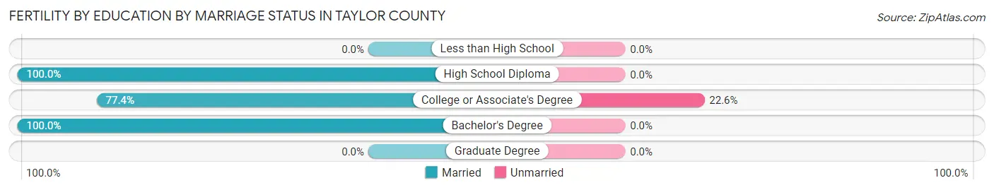 Female Fertility by Education by Marriage Status in Taylor County