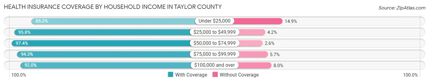 Health Insurance Coverage by Household Income in Taylor County