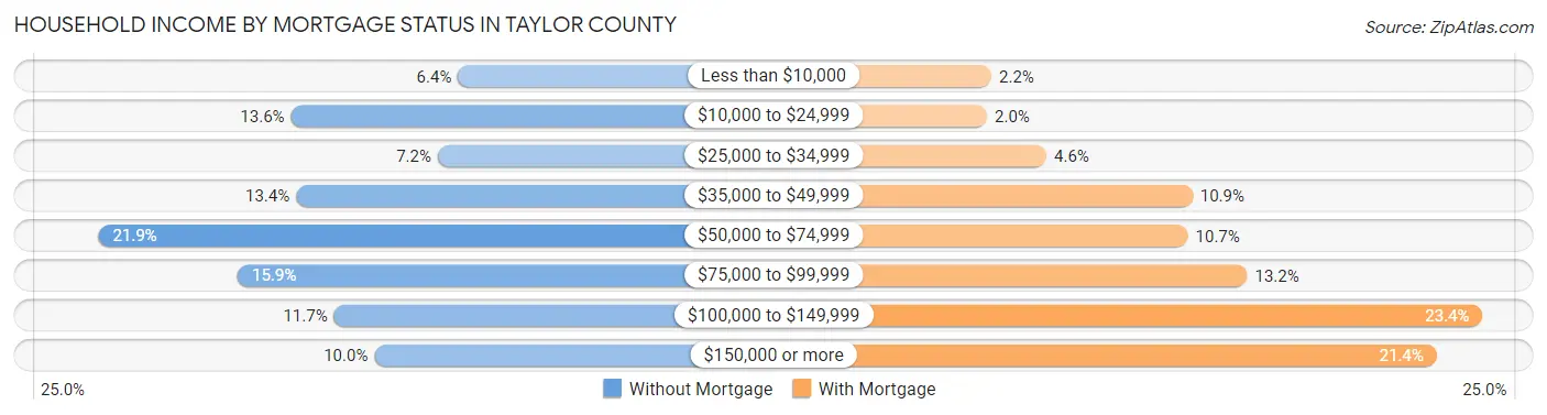 Household Income by Mortgage Status in Taylor County