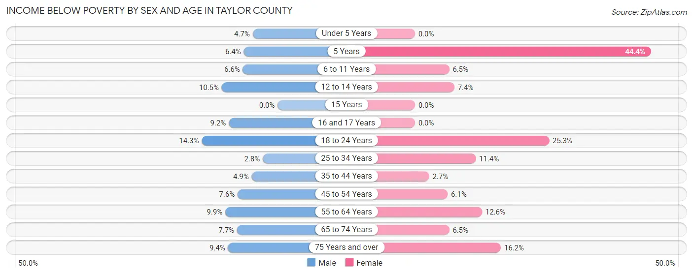Income Below Poverty by Sex and Age in Taylor County