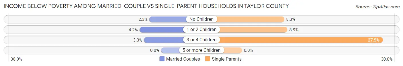 Income Below Poverty Among Married-Couple vs Single-Parent Households in Taylor County