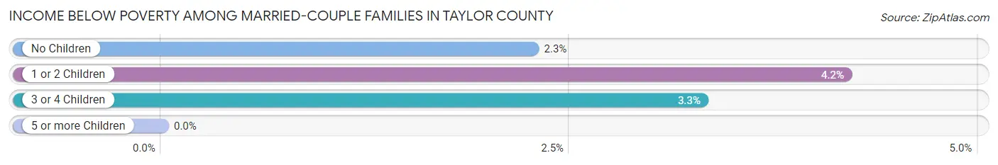 Income Below Poverty Among Married-Couple Families in Taylor County