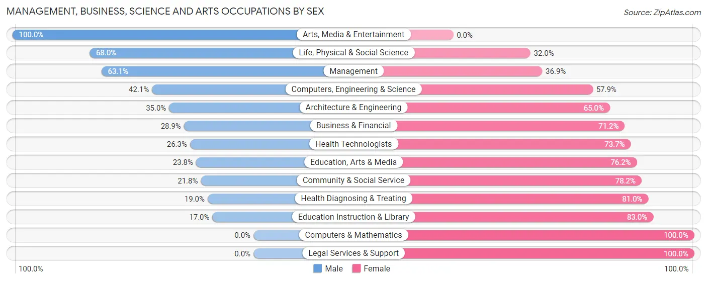 Management, Business, Science and Arts Occupations by Sex in Taylor County
