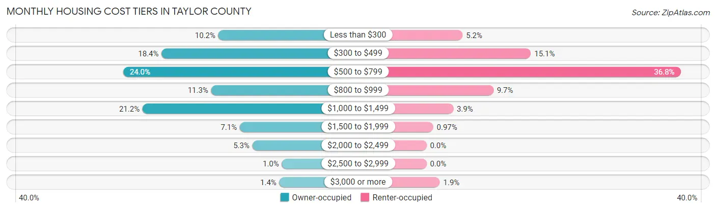 Monthly Housing Cost Tiers in Taylor County