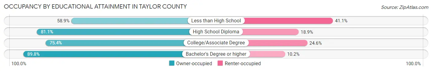 Occupancy by Educational Attainment in Taylor County