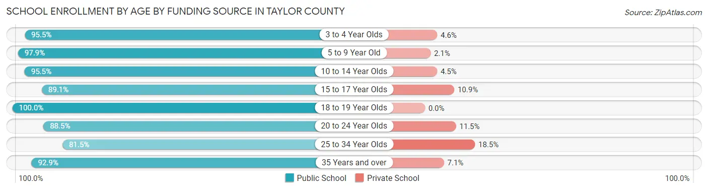 School Enrollment by Age by Funding Source in Taylor County