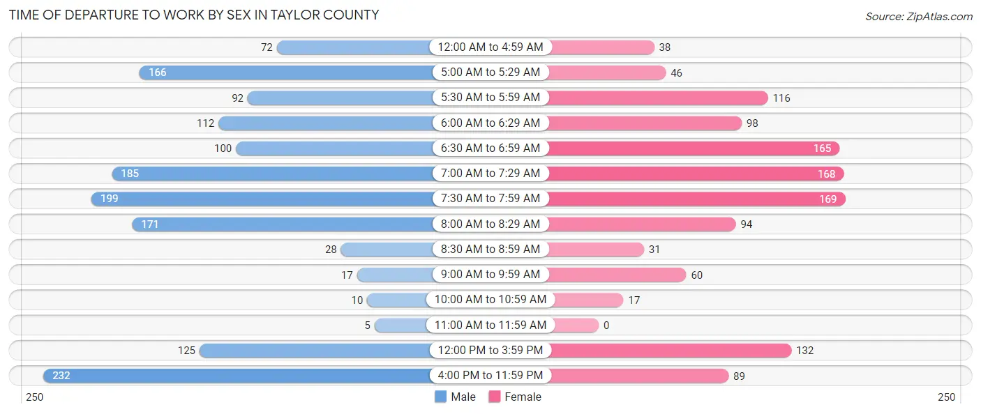 Time of Departure to Work by Sex in Taylor County