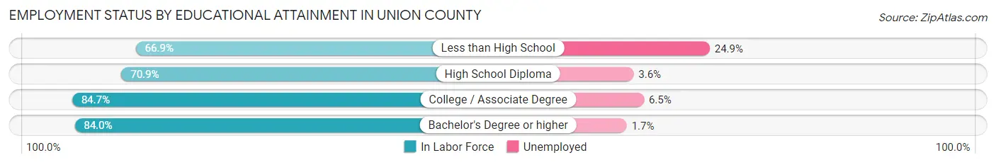 Employment Status by Educational Attainment in Union County