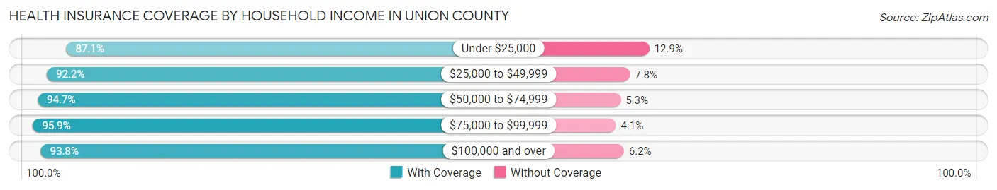 Health Insurance Coverage by Household Income in Union County