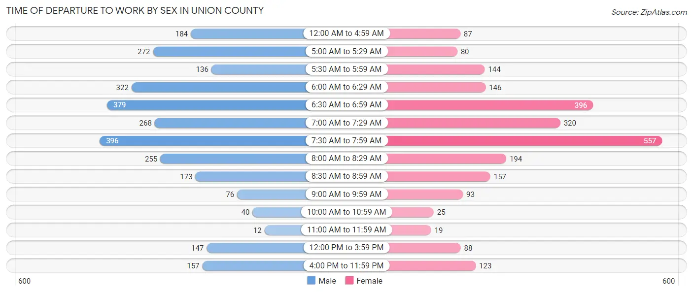 Time of Departure to Work by Sex in Union County