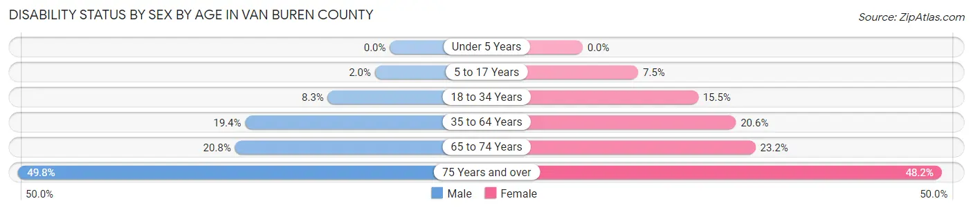 Disability Status by Sex by Age in Van Buren County