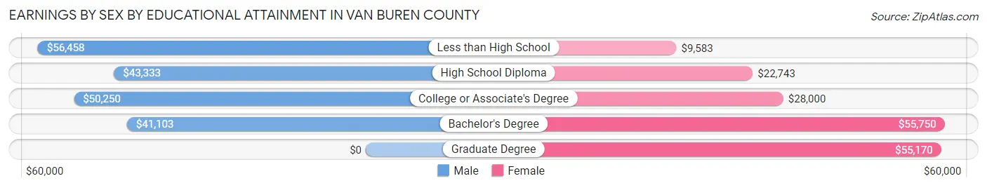 Earnings by Sex by Educational Attainment in Van Buren County