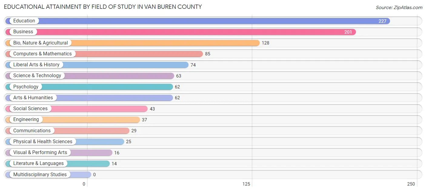 Educational Attainment by Field of Study in Van Buren County