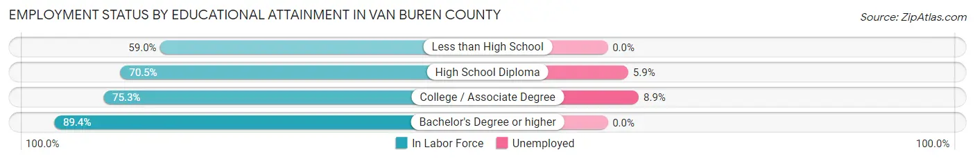 Employment Status by Educational Attainment in Van Buren County