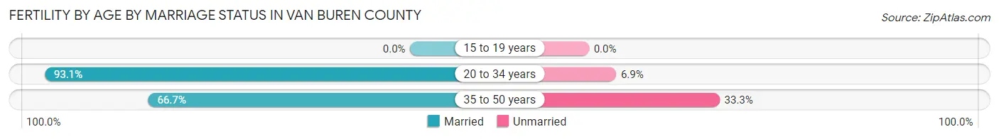 Female Fertility by Age by Marriage Status in Van Buren County