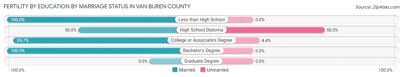 Female Fertility by Education by Marriage Status in Van Buren County