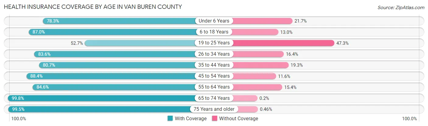 Health Insurance Coverage by Age in Van Buren County