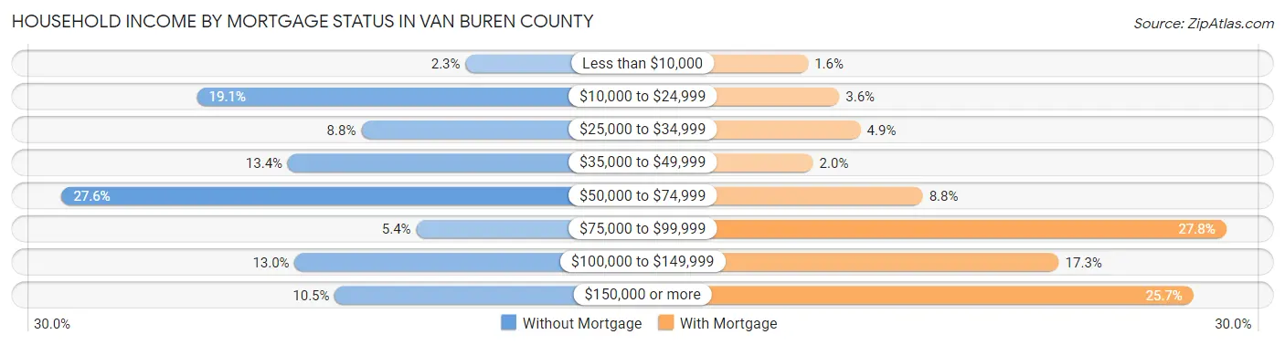 Household Income by Mortgage Status in Van Buren County