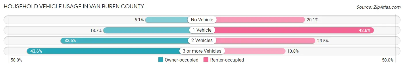 Household Vehicle Usage in Van Buren County