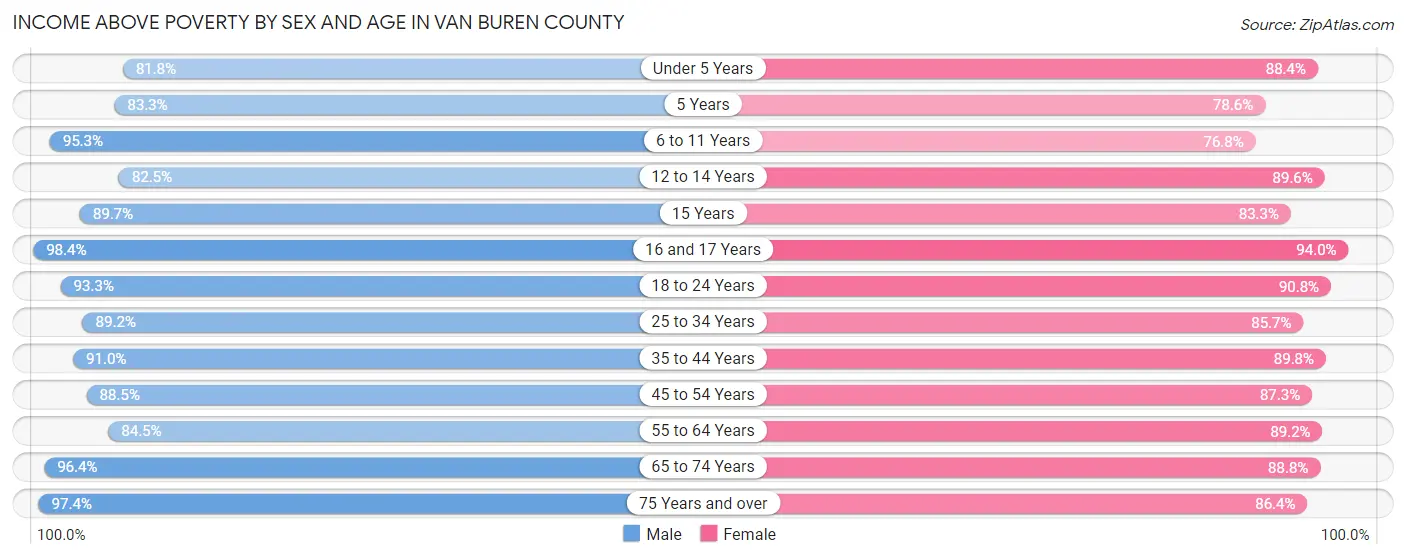 Income Above Poverty by Sex and Age in Van Buren County