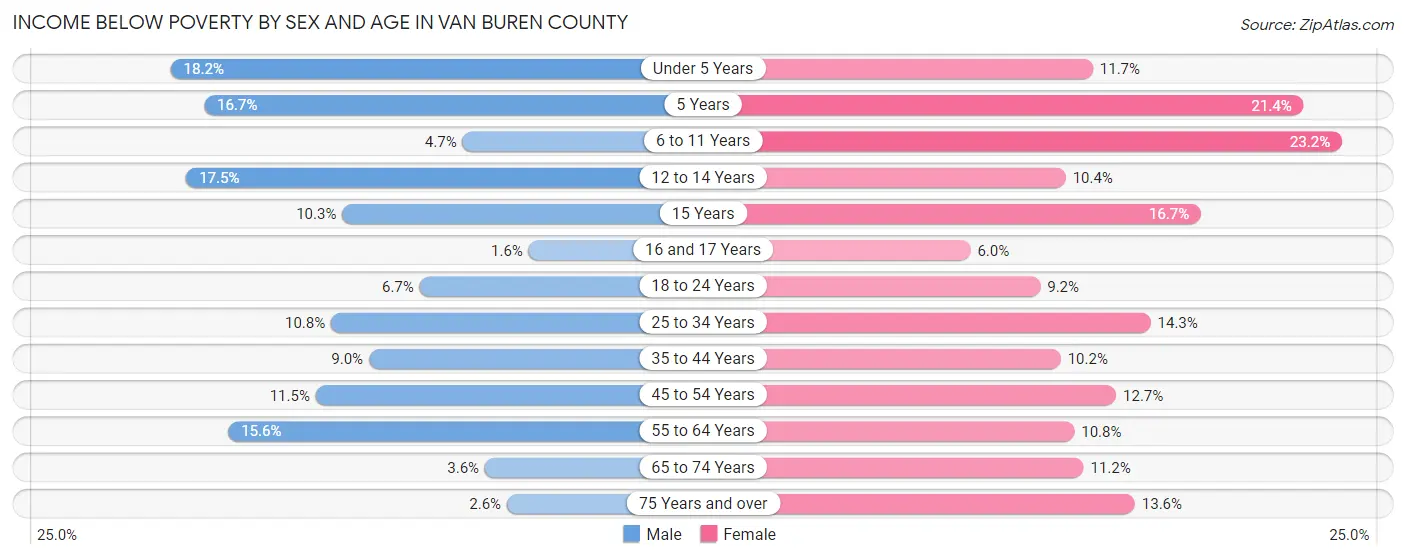Income Below Poverty by Sex and Age in Van Buren County