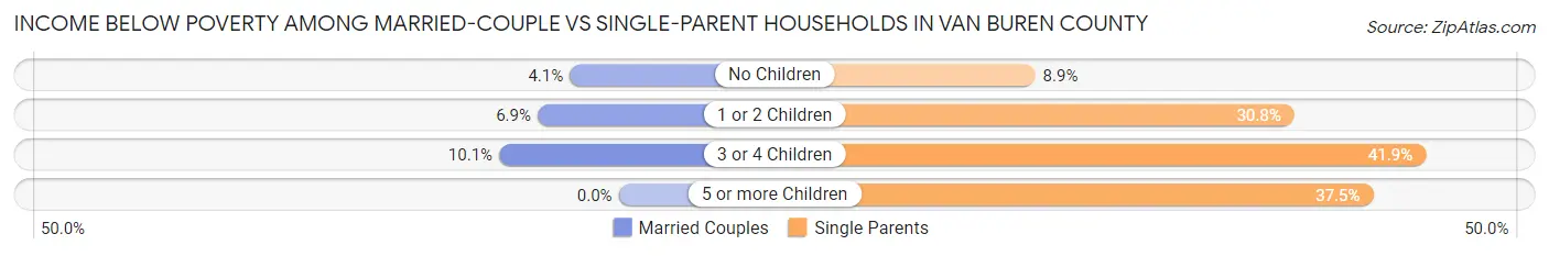 Income Below Poverty Among Married-Couple vs Single-Parent Households in Van Buren County