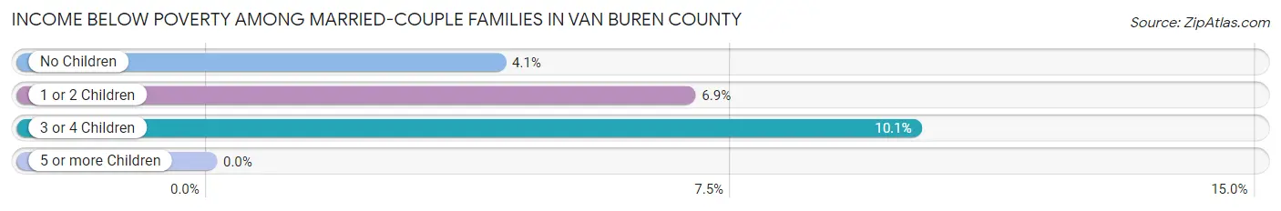 Income Below Poverty Among Married-Couple Families in Van Buren County