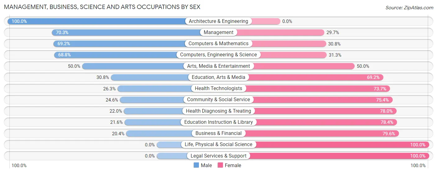 Management, Business, Science and Arts Occupations by Sex in Van Buren County