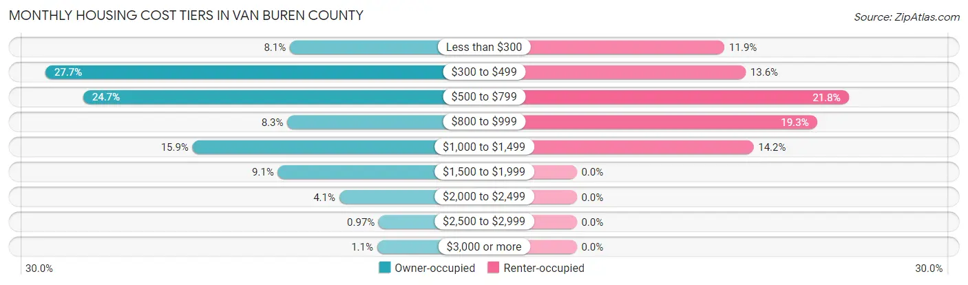 Monthly Housing Cost Tiers in Van Buren County