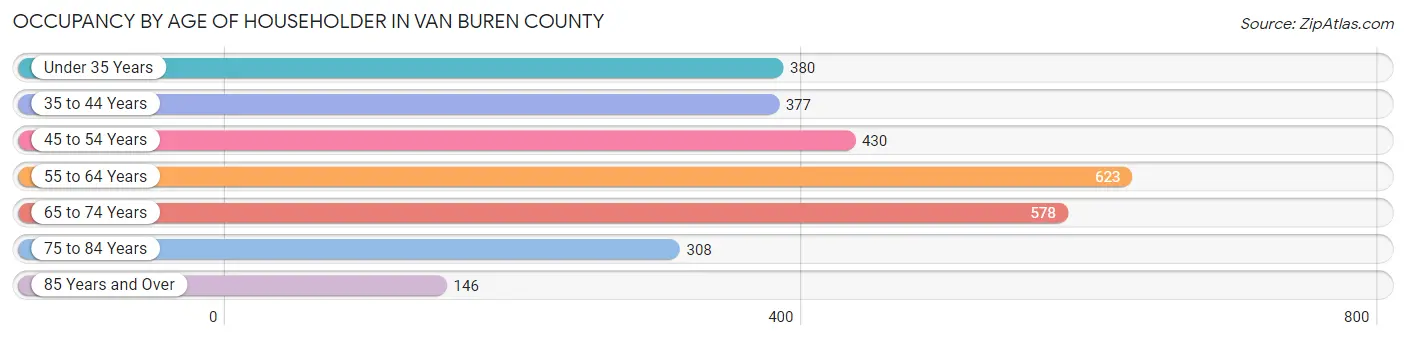 Occupancy by Age of Householder in Van Buren County